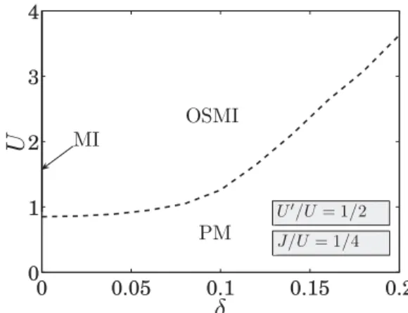 Fig. 9. The evolution of the charges in the two bands for U  /U = 1 / 2 and J/U = 1 / 4 and the magnetization m = n ↑ − n ↓ for ﬁxed η = 0 