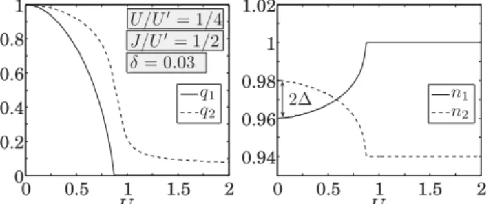 Fig. 12. Band-renormalization factor q α for ﬁnite hole doping δ = 0 . 03 and the charge distribution of the two bands for a ﬁxed ratio U  /U = 1 / 2 and J/U = 1 / 4.