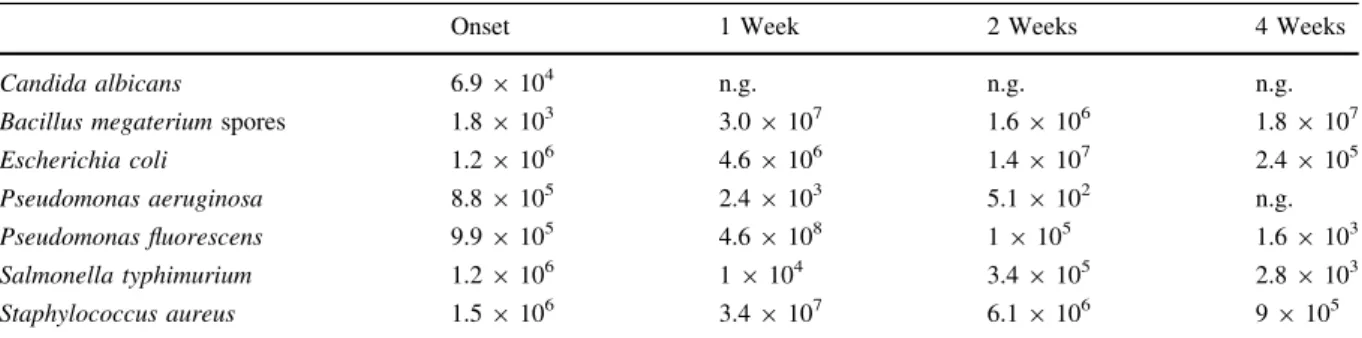 Table 2 Survival of various bacterial pathogens and the yeast C. albicans on dry sand over a 1-month period