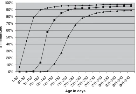 Fig. 2 Cumulative vaccination coverage with diphtheria  vac-cine doses 1–3 in 304 children with recommended time points at 2, 4, and 6 months of age.
