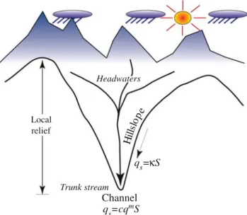 Fig. 1 Conceptual overview of most important landforming processes. Equations relate sediment flux in channels (q s ) to local slope (S), water discharge (q), and the channelized transport coefficient (c)