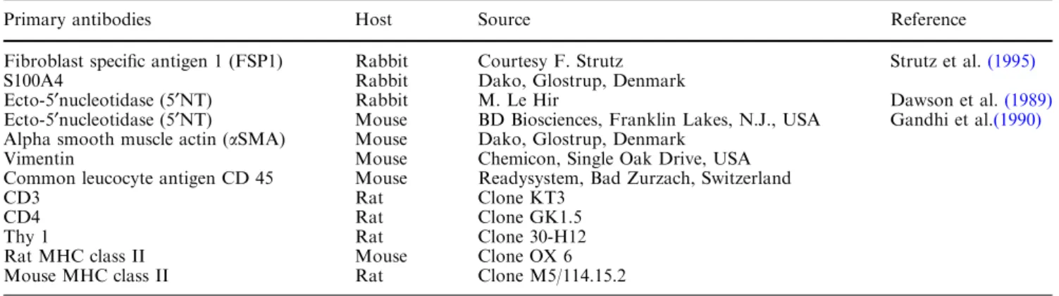 Table 1 List of primary antibodies