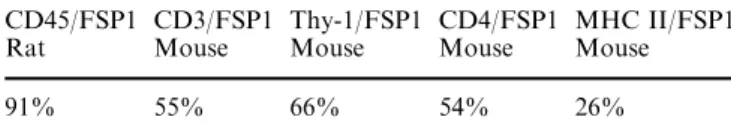 Table 2 Quantiﬁcation of expression of leukocyte markers in FSP1-positive cells. The percentages of leukocyte  marker-express-ing cells within the FSP1-positive population are given