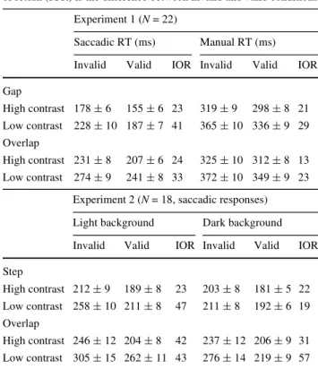 Fig. 2 Mean inhibition of return  (IOR invalid RT minus valid  RT) as a function of response  mode, gap, and target contrast  (low C low contrast, high C high  contrast) is shown in a