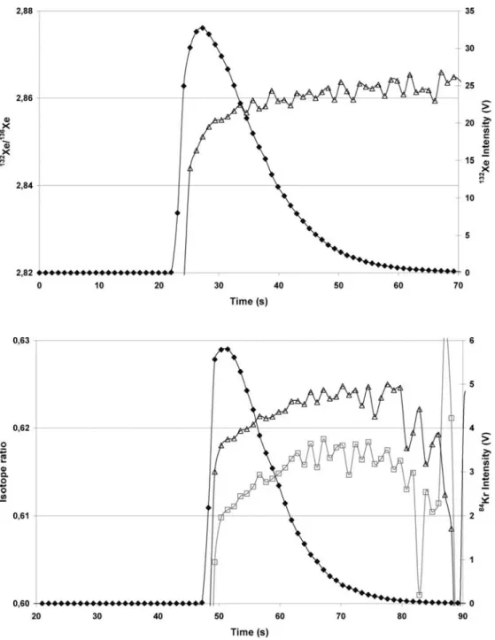 Fig. 7 Uncorrected  82 Kr/ 86 Kr (open squares) and  83 Kr/ 86 Kr (open triangles) isotope ratios across the transient signal for injection of 0.005 cm 3 Kr into the nebuliser gas stream (filled diamonds illustrate the signal intensity of  84 Kr)