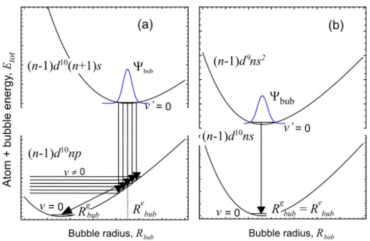 Fig. 3 Potential diagrams of the atom + bubble system: (a) electronic transition (fluorescence) in the outer shell accompanied by a large change of the bubble radius; (b) electronic transition (fluorescence) in the inner shell without a change of the bubbl