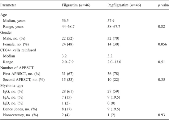 Table 1 Patient characteristics (‘per transplant’ analysis).