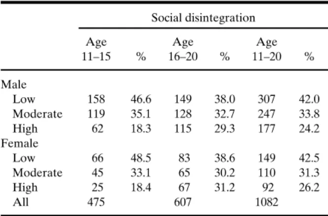 Table 2 Social Disintegration by Age and Gender Social disintegration Age 11–15 % Age 16–20 % Age 11–20 % Male Low 158 46.6 149 38.0 307 42.0 Moderate 119 35.1 128 32.7 247 33.8 High 62 18.3 115 29.3 177 24.2 Female Low 66 48.5 83 38.6 149 42.5 Moderate 45