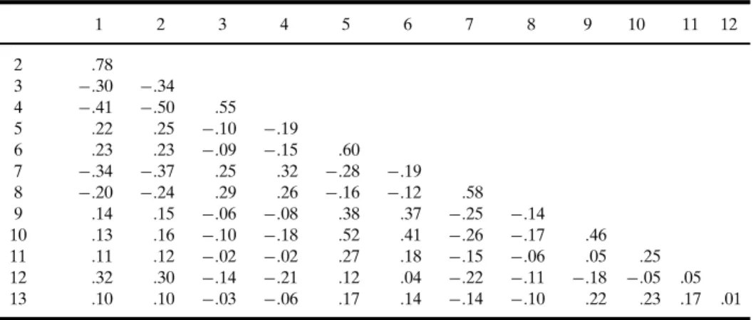 Table 3 Social Disintegration Correlated with Variables in Question 1 2 3 4 5 6 7 8 9 10 11 12 2 .78 3 − .30 − .34 4 − .41 − .50 .55 5 .22 .25 − .10 − .19 6 .23 .23 − .09 − .15 .60 7 − .34 − .37 .25 .32 − .28 − .19 8 − .20 − .24 .29 .26 − .16 − .12 .58 9 .