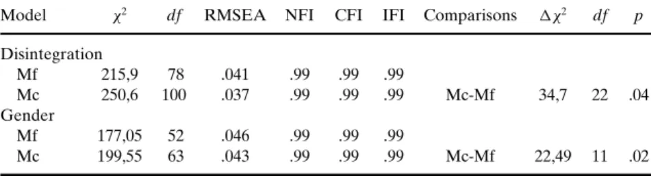 Table 4 Structural Equation Analyses: Standardized Maximum Likelihood Estimates for the Free Model and the Constrained Model (equal regression weights for all sub samples)