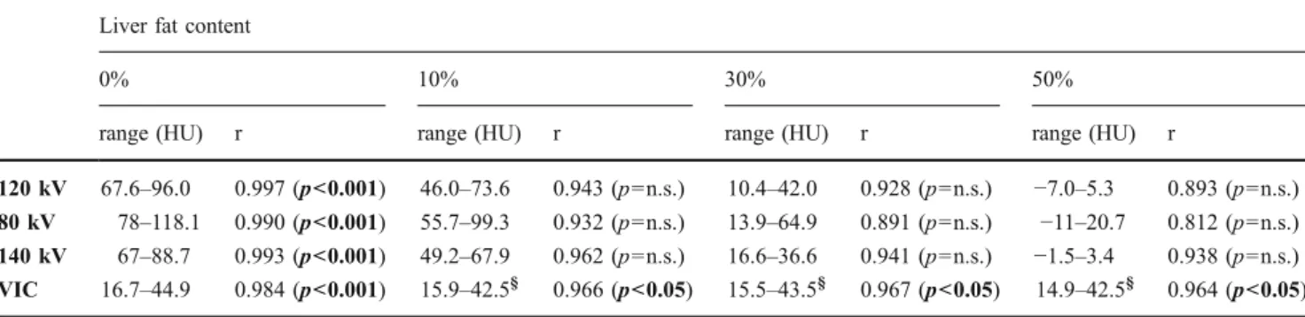 Table 1 CT numbers, correlation coefficients and p values between attenuation and iron concentrations of 140, 200 and 600 μ mol/g with four different fat contents