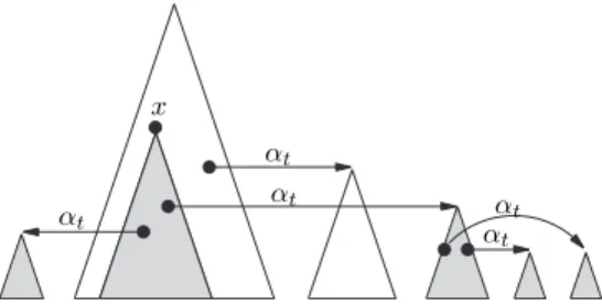 Fig. 6.3. The filled subtrees represent all the positions that depend on x.