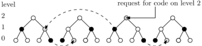 Fig. 1.2. A code insertion on level 2 into a single code tree T , shown without the top levels.