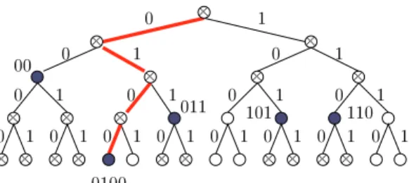 Fig. 2.1. Correspondence of code assignments in tree of height 4 with codes on levels { 0 , 1 , 1 , 1 , 2 } and prefix free codes of lengths { 4 , 3 , 3 , 3 , 2 } .