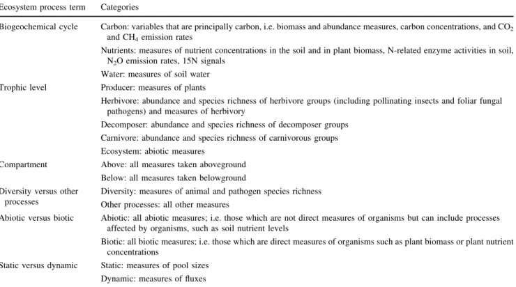 Table 1 The explanatory terms used in the analysis Ecosystem process term Categories