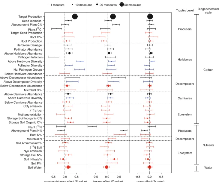 Fig. 1 The effect of a species richness and the presence of b legumes and c grasses on a range of ecosystem processes
