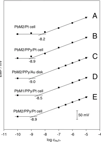 Fig. 4 Calibration curves obtained by successively decreasing (A, B) or increasing (D, E) the sample concentration in the ﬂow through cell with PPy/screen-printed Pt (B, D, E) and  screen-printed Pt (A) covered with membranes PbM1 (D) or PbM2 (A, B, E)