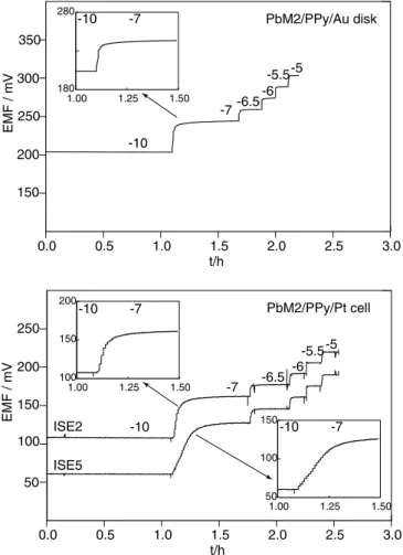 Table 1 Potentiometric selectivity coeﬃcients, log K Pb;J pot ; and response slopes (in parentheses, mV decade 1 , concentration range,10 1 –10 4 mol L 1 ) obtained with liquid-contact ISE for membranes PbM1 and PbM2 (SD, n=5) Ion PbM1 PbM2 Na + 6.3±0.2 (5