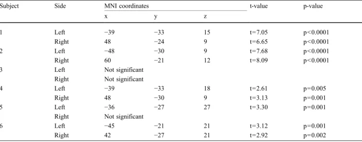 Table 1 depicts the test of linear signal decrease over training sessions at the individual level: peak activation of the activation cluster in MNI standard space, corresponding t-value and p-value