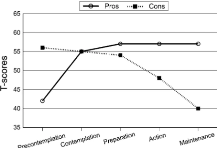 Figure 1 shows that the pros of a healthy behavior increase from the Precontemplation to the Action stage, whereby mainly the increase from the Precontemplation to the Contemplation stage is important