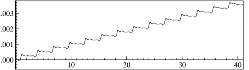 Fig. 1 Time evolution of the error in the Casimir function along the numerical solution of the fourth order energy-preserving method based on Gauss points