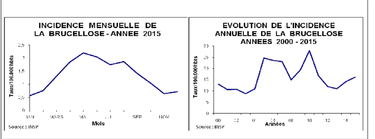 Figure 5 :  L’incidence  Mensuelle  et  L’évolution  de  L’incidence  Annuelle  de  la  brucellose  Année 2000-2015