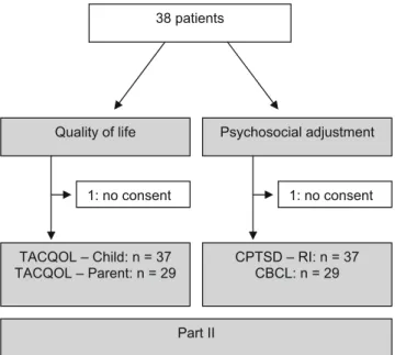 Fig. 1 Algorithm of all 38 surviving patients who had received transplants between 1995 and 2005 included in part II: n =37