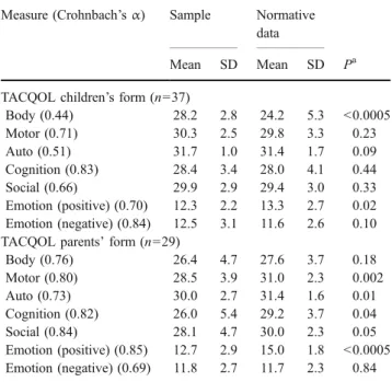 Table 3 Sample means and normative data for psychological adjustment