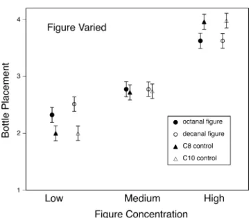 Fig. 3 “Figure varied” compares the mean bottle placement in the odor-intensity matching task (dots) at different figure concentrations but the same Medium level ground concentration to the mean placement of an unmixed figure reference (triangles)