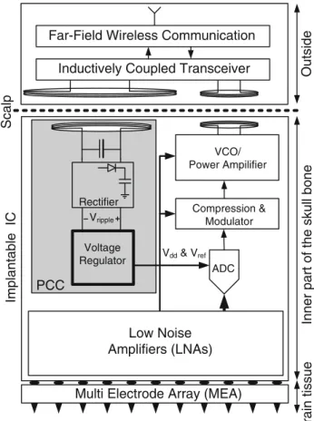 Figure 2a shows the overall architecture of the on-chip voltage regulator. No external component is required in this architecture, which reduces the total cost and facilitates the system installation in-vivo