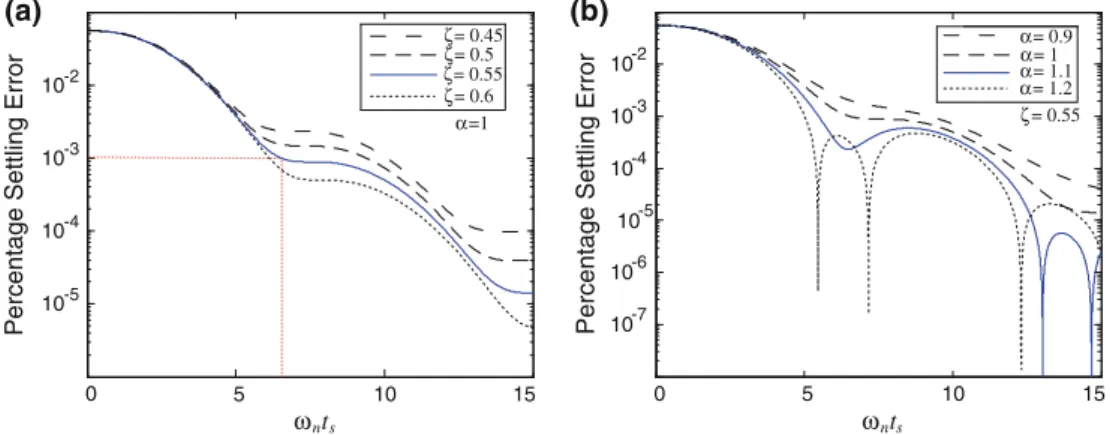 Fig. 7 Percentage of the settling error versus the normalized parameter x n t s , a a = 1 and n is swept, b n = 0.55 and a is swept