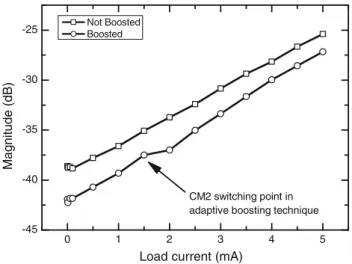 Fig. 13 Measured load transient response when load current rises from 0 to 4 mA within 200 ns 1.7961.8001.804 Output voltage (V) Time (20.00  μ s/dev)2.12.22.32.42.5Input voltage (V)
