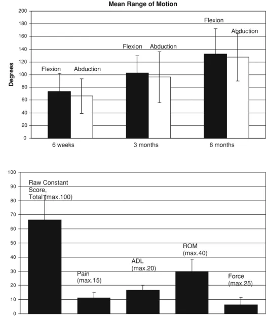 Fig. 2 Functional results of flexion and abduction at 6 weeks, 3 months and 6 months after the surgical intervention