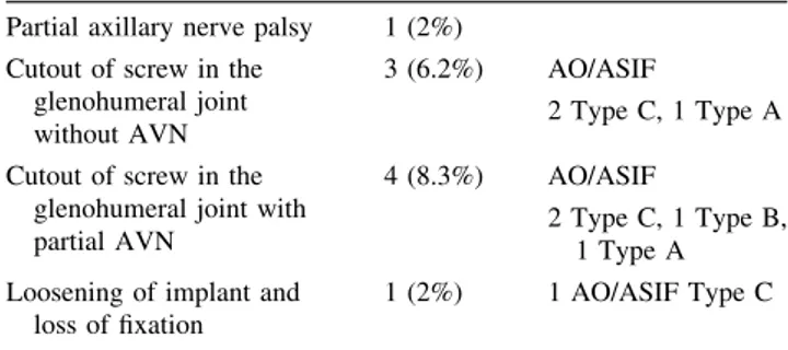 Table 3 Complications seen in 18.7% (9 of 48) patients treated with the NCB PH for an acute proximal humeral fracture