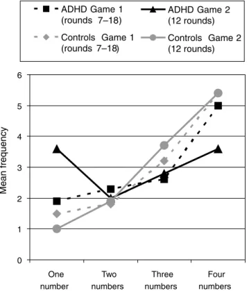 Fig. 2. Distribution of choice alternatives in Games 1 and 2 in young adolescents with ADHD and controls