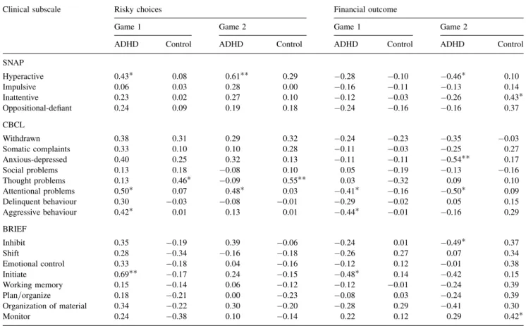 Table 4. Correlations between risky choices and clinical behavioural ratings in preadolescents with ADHD (N ¼ 23) and controls (N ¼ 24)