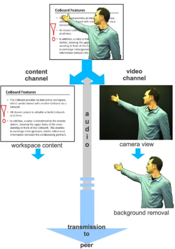 Fig. 3 Software working principle: content, audio, and video channel are split up and sent to the remote peer