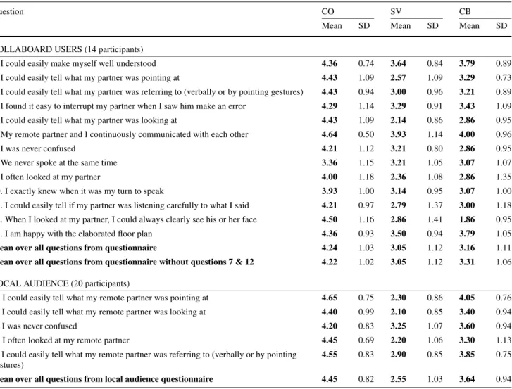 Table 1 Average scores and standard deviation (SD) of the two user study questionnaires