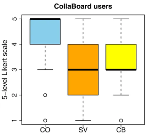 Fig. 8 Summative analysis of all questions of the CollaBoard user questionnaire except questions 7 and 12