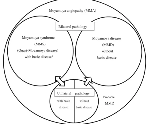 Fig. 1 Moyamoya disease, Moyamoya syndrome (quasi-Moyamoya disease) and Moyamoya angiopathy *basic disease [1, 2]:  atheroscle-rosis, autoimmune disease (systemic lupus erythematosus,  antiphos-pholipid antibody syndrome, periarteritis nodosa and Sjögren’s