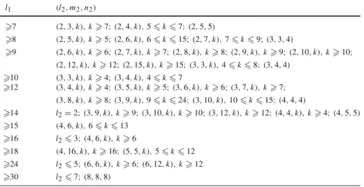 Table 1 Some values of l 1 and ( l 2 , m 2 , n 2 ) for which ( l 1 , m 1 , n 1 ; l 2 , m 2 , n 2 ) is non-discrete l 1 ( l 2 , m 2 , n 2 )  7 ( 2 , 3 , k ), k  7 ; ( 2 , 4 , k ), 5  k  7 ; ( 2 , 5 , 5 )  8 ( 2 , 5 , k ), k  5 ; ( 2 , 6 , k ), 6  k  15 ; ( 