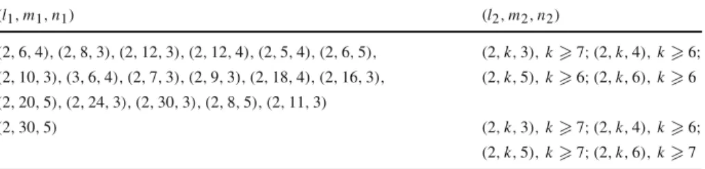 Table 2 Non-discrete twisted hybrids of right-angled triangles   ( 2 , m 1 , n 1 ; 2 , m 2 , n 2 ) ( l 1 , m 1 , n 1 ) ( l 2 , m 2 , n 2 ) ( 2 , 6 , 4 ), ( 2 , 8 , 3 ), ( 2 , 12 , 3 ), ( 2 , 12 , 4 ), ( 2 , 5 , 4 ), ( 2 , 6 , 5 ), ( 2 , k , 3 ), k  7 ; ( 2