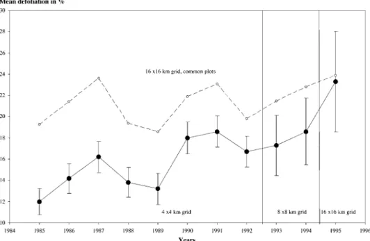 Figure 1. Mean defoliation scores with standard error for Norway spruce in Switzerland between 1985 and 1995