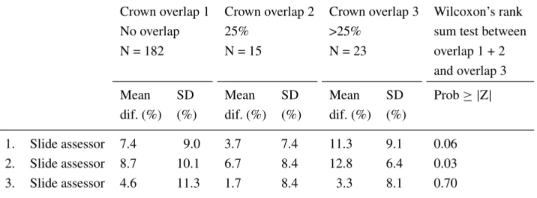 TABLE III
