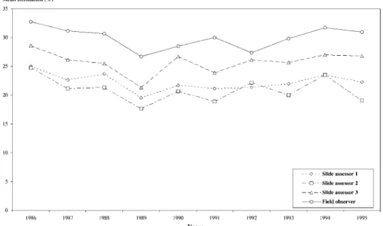 Figure 2. Development of mean defoliation scores of three slide assessors and one field assessment between 1986 and 1995 of 24 photographed Norway spruces (in 1986 only 18 trees were assessed, in 1990 only 23 trees and in 1995 only 11 trees).