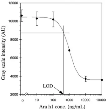 Fig. 7 A competitive lateral ﬂow assay with a serial dilution of Ara h1 (0, 1 · 10 1 ; 1 · 10 2 ; 1 · 10 3 ; 1 · 10 4 ; 1 · 10 5 ng mL 1 )