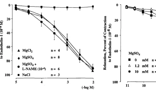 Fig. 2 Similar relaxing effect of increasing concentrations of MgSO4 and MgC12 added to endothelia-l-precontracted porcine  cil-iary arteries (-10 -8  M)