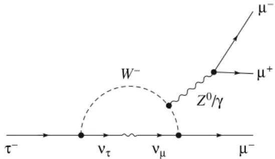 Fig. 1. Feynman diagram of the lepton ﬂavor violating decay τ ± → μ ± μ ± μ ∓ through neutrino oscillation.