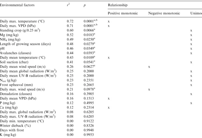 Table 2. Simple regression analyses between species number and environmental factors.