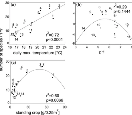 Figure 2. Simple regression analyses between species number and environmental factors